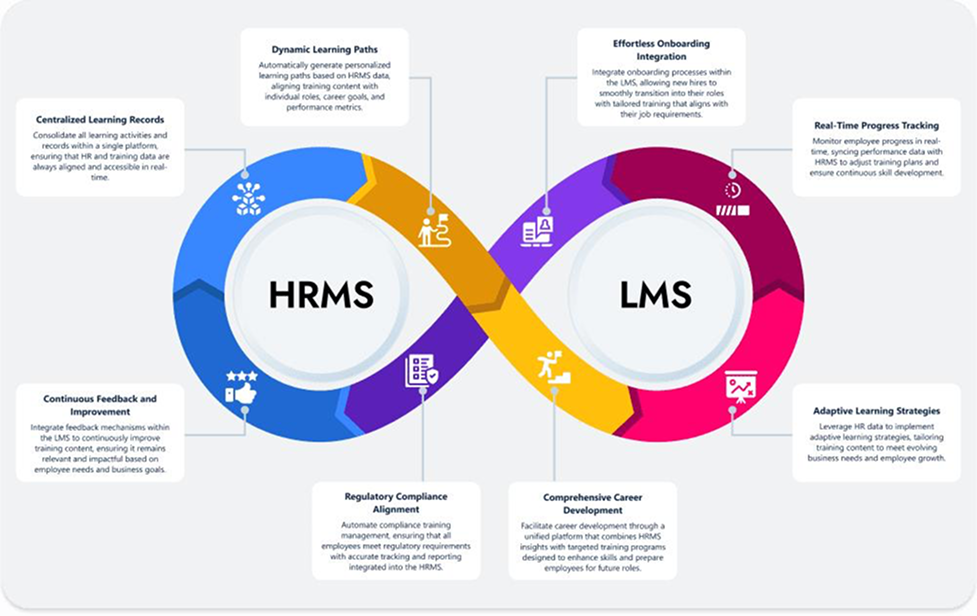 HRMS & LMS INTEGRATION